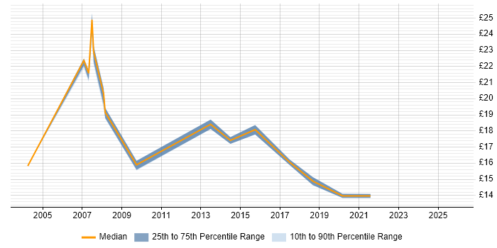 Contractor hourly rate distribution trend for jobs in Twickenham citing Microsoft