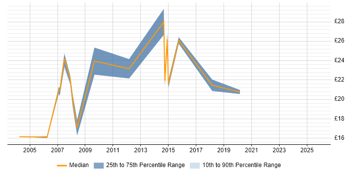 Contractor hourly rate distribution trend for jobs in Twickenham citing Social Skills