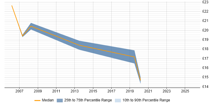 Contractor hourly rate distribution trend for Support Analyst job vacancies in Twickenham
