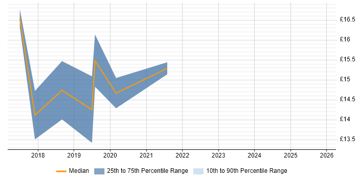 Contractor hourly rate distribution trend for jobs in Twickenham citing Windows 10