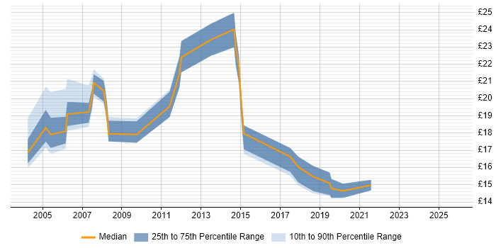 Contractor hourly rate distribution trend for jobs in Twickenham citing Windows
