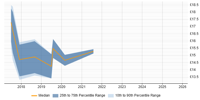 Contractor hourly rate distribution trend for jobs in Richmond upon Thames citing Windows 10