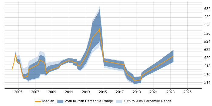 Contractor hourly rate distribution trend for jobs in Richmond upon Thames citing Windows