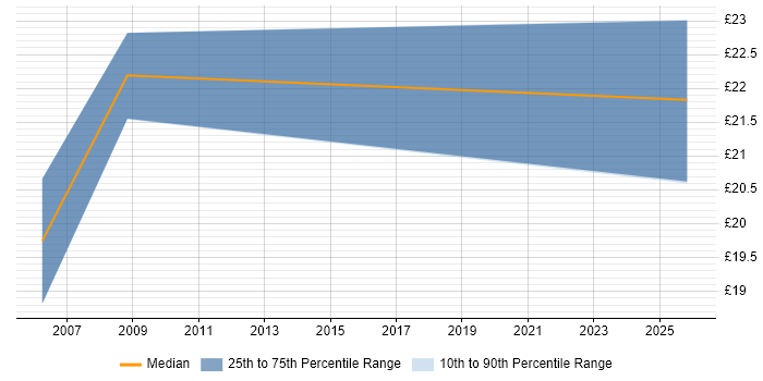 Contractor hourly rate distribution trend for jobs in Richmond upon Thames citing Workflow