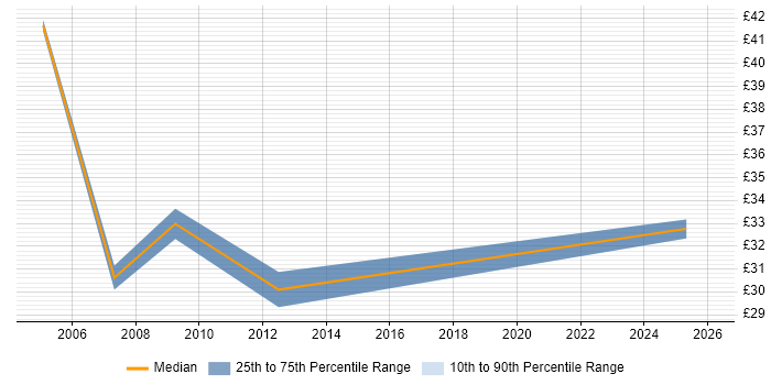 Contractor hourly rate distribution trend for jobs in West London citing Risk Assessment