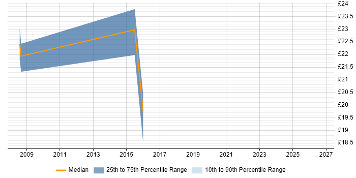 Contractor hourly rate distribution trend for jobs in West London citing Risk Register
