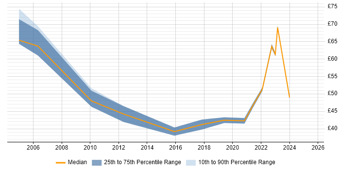 Contractor hourly rate distribution trend for jobs in West London citing Roadmaps Contractor hourly rate distribution trend for jobs in West London citing Roadmaps