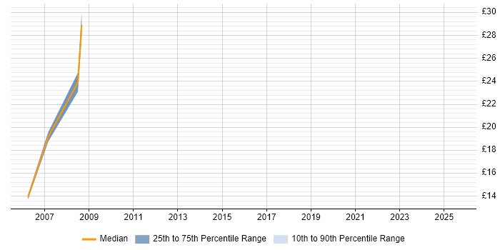 Contractor hourly rate distribution trend for jobs in West London citing RSS