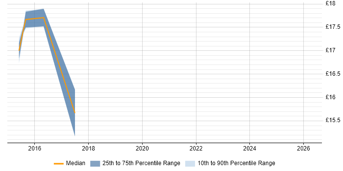 Contractor hourly rate distribution trend for jobs in West London citing Samsung