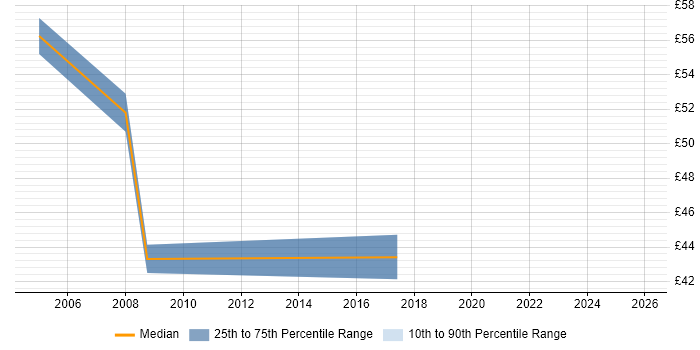 Contractor hourly rate distribution trend for jobs in West London citing SAP BW