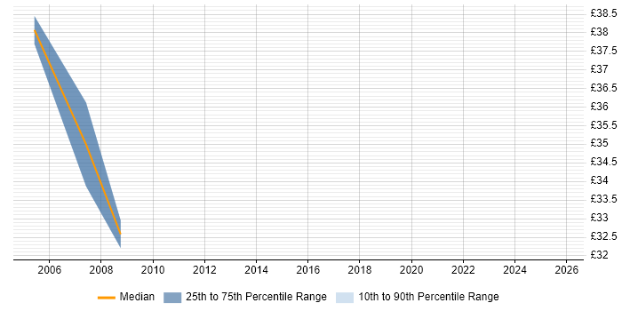 Contractor hourly rate distribution trend for jobs in West London citing SAP FI
