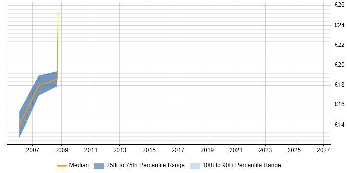 Contractor hourly rate distribution trend for SAP Support job vacancies in West London