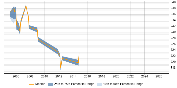 Contractor hourly rate distribution trend for jobs in West London citing Sarbanes-Oxley
