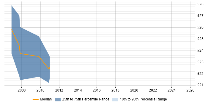 Contractor hourly rate distribution trend for jobs in West London citing SCADA