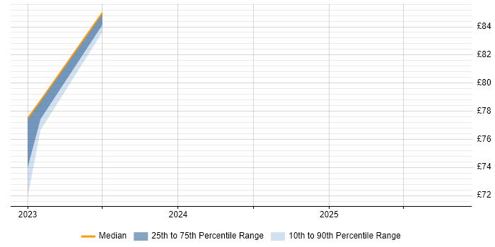 Contractor hourly rate distribution trend for Scala Developer job vacancies in West London
