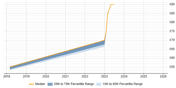 Contractor hourly rate distribution trend for jobs in West London citing Scala