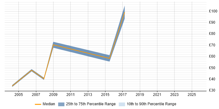Contractor hourly rate distribution trend for jobs in West London citing Scenario Testing