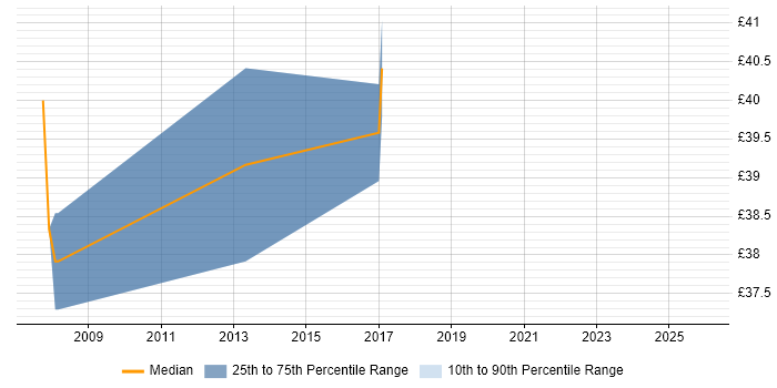 Contractor hourly rate distribution trend for jobs in West London citing Schematic Capture