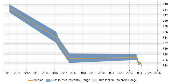 Contractor hourly rate distribution trend for jobs in West London citing SCOM Contractor hourly rate distribution trend for jobs in West London citing SCOM