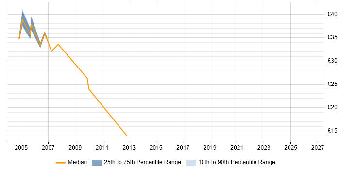 Contractor hourly rate distribution trend for Security Analyst job vacancies in West London
