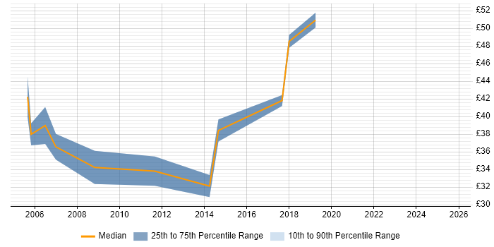Contractor hourly rate distribution trend for Security Engineer job vacancies in West London