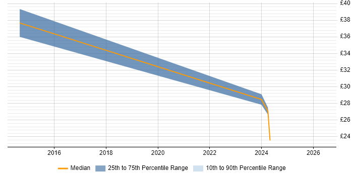 Contractor hourly rate distribution trend for jobs in West London citing Security Hardening