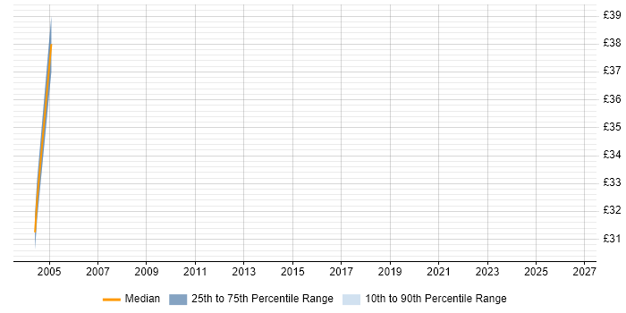 Contractor hourly rate distribution trend for jobs in West London citing Security Monitoring