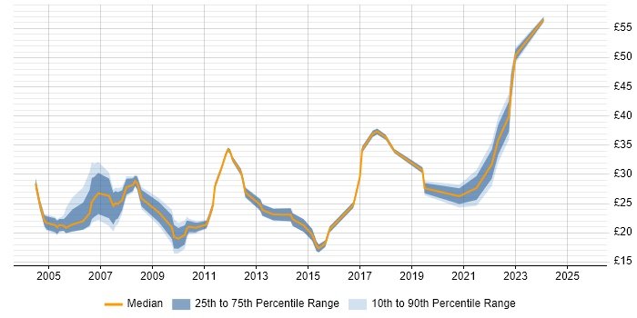Contractor hourly rate distribution trend for jobs in West London citing Self-Motivation Contractor hourly rate distribution trend for jobs in West London citing Self-Motivation