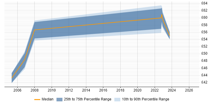 Contractor hourly rate distribution trend for Senior Business Analyst job vacancies in West London