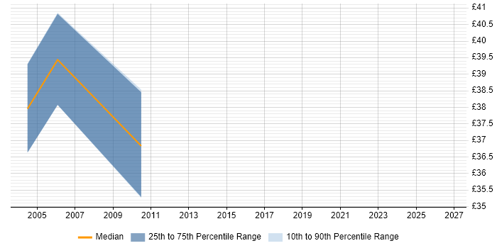 Contractor hourly rate distribution trend for Senior C# Developer job vacancies in West London