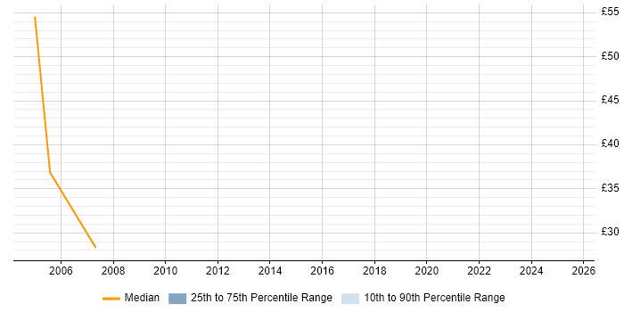 Contractor hourly rate distribution trend for Senior Data Warehouse Specialist job vacancies in West London