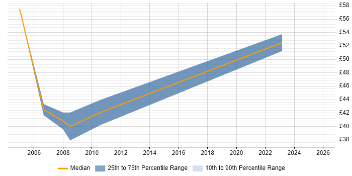Contractor hourly rate distribution trend for Senior Designer job vacancies in West London
