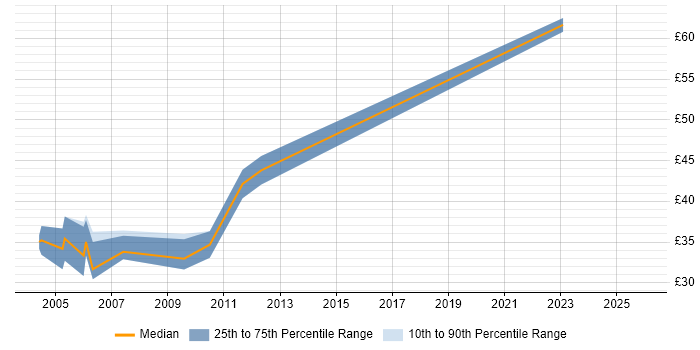 Contractor hourly rate distribution trend for Senior Developer job vacancies in West London