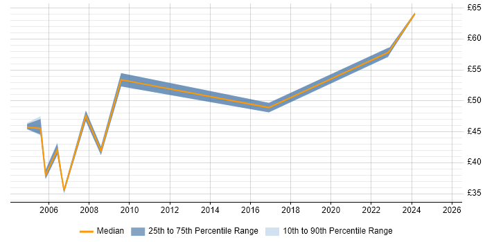 Contractor hourly rate distribution trend for Senior Manager job vacancies in West London