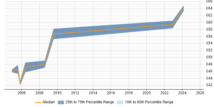 Contractor hourly rate distribution trend for Senior Project Manager job vacancies in West London