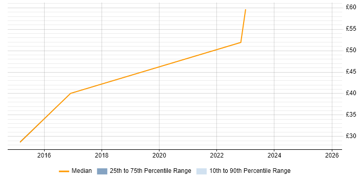 Contractor hourly rate distribution trend for Senior Technical Analyst job vacancies in West London