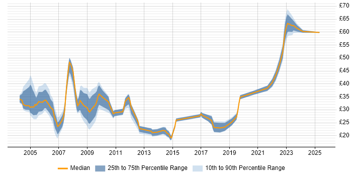 Contractor hourly rate distribution trend for Senior job vacancies in West London