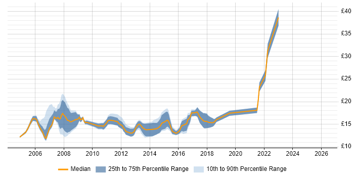 Contractor hourly rate distribution trend for Service Analyst job vacancies in West London
