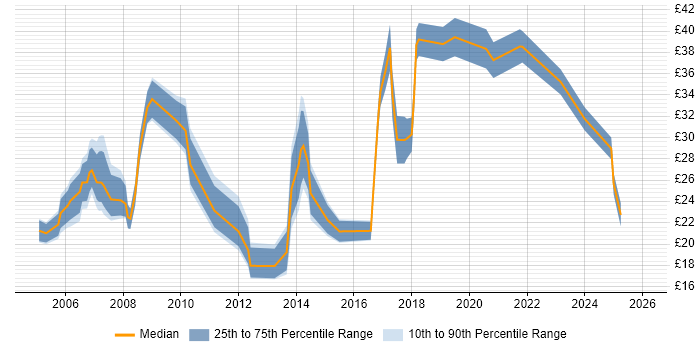 Contractor hourly rate distribution trend for jobs in West London citing Service Delivery