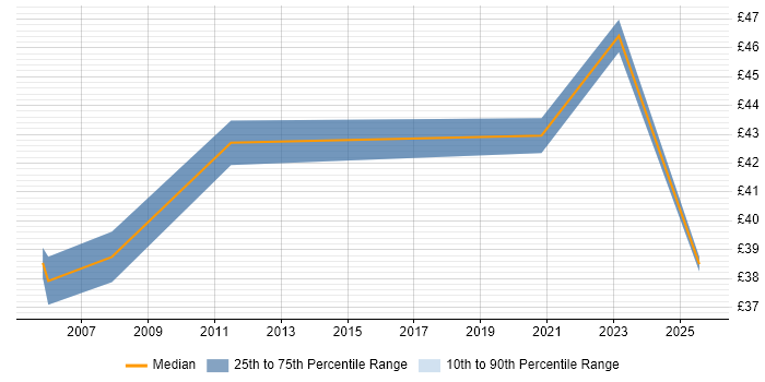 Contractor hourly rate distribution trend for jobs in West London citing Service Design
