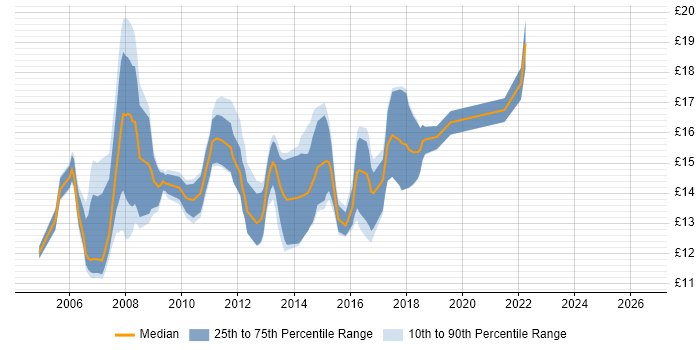 Contractor hourly rate distribution trend for Service Desk Analyst job vacancies in West London