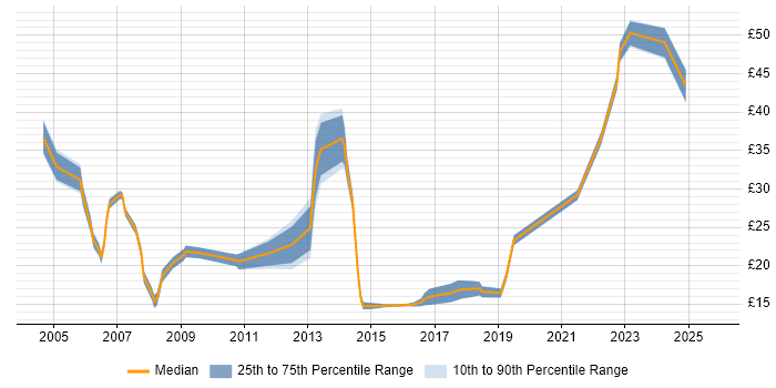 Contractor hourly rate distribution trend for jobs in West London citing Service Management Contractor hourly rate distribution trend for jobs in West London citing Service Management