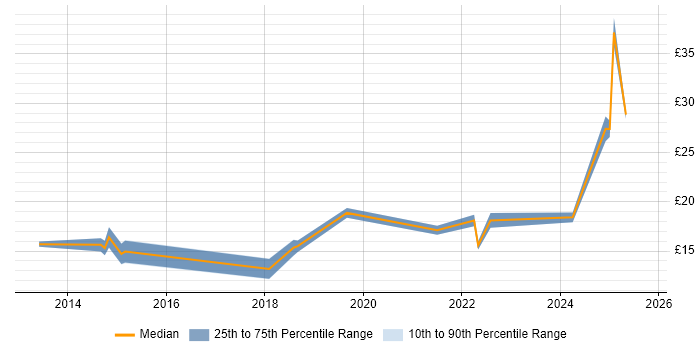 Contractor hourly rate distribution trend for jobs in West London citing ServiceNow