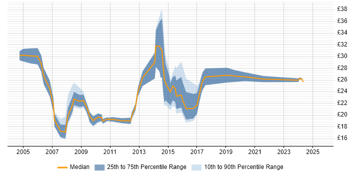 Contractor hourly rate distribution trend for jobs in West London citing SharePoint