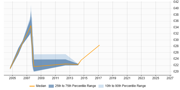Contractor hourly rate distribution trend for jobs in West London citing Siemens