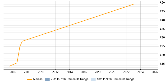 Contractor hourly rate distribution trend for Site Engineer job vacancies in West London Contractor hourly rate distribution trend for Site Engineer job vacancies in West London