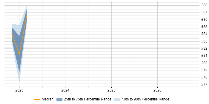 Contractor hourly rate distribution trend for jobs in West London citing Site Reliability Engineering