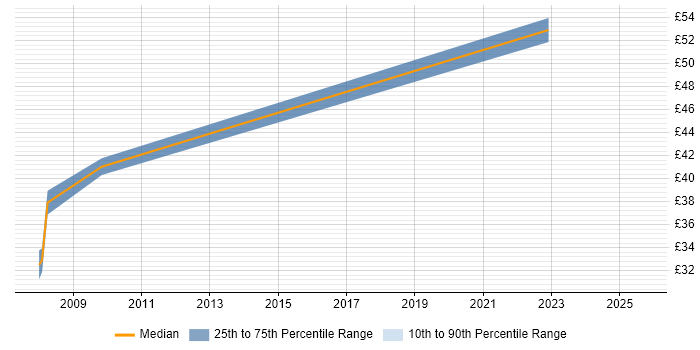 Contractor hourly rate distribution trend for jobs in West London citing Sitecore