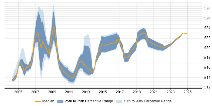 Contractor hourly rate distribution trend for jobs in West London citing SLA