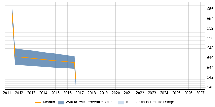 Contractor hourly rate distribution trend for jobs in West London citing SOA